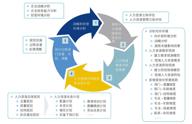 人力資源規劃